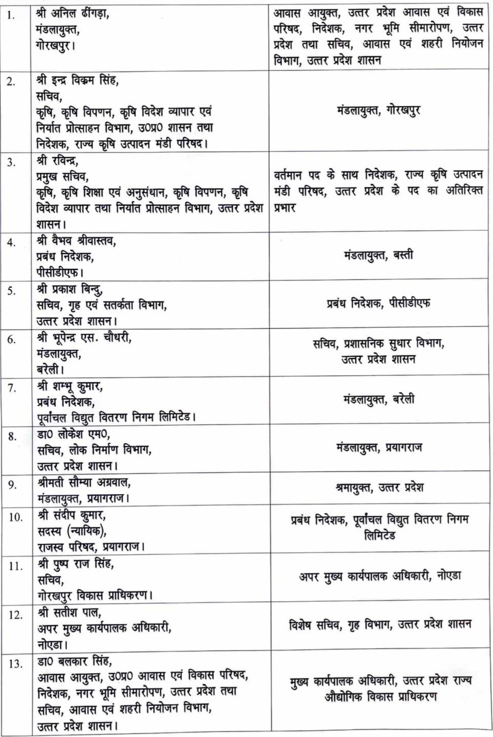 13 IAS अधिकारियों की पूरी लिस्ट 