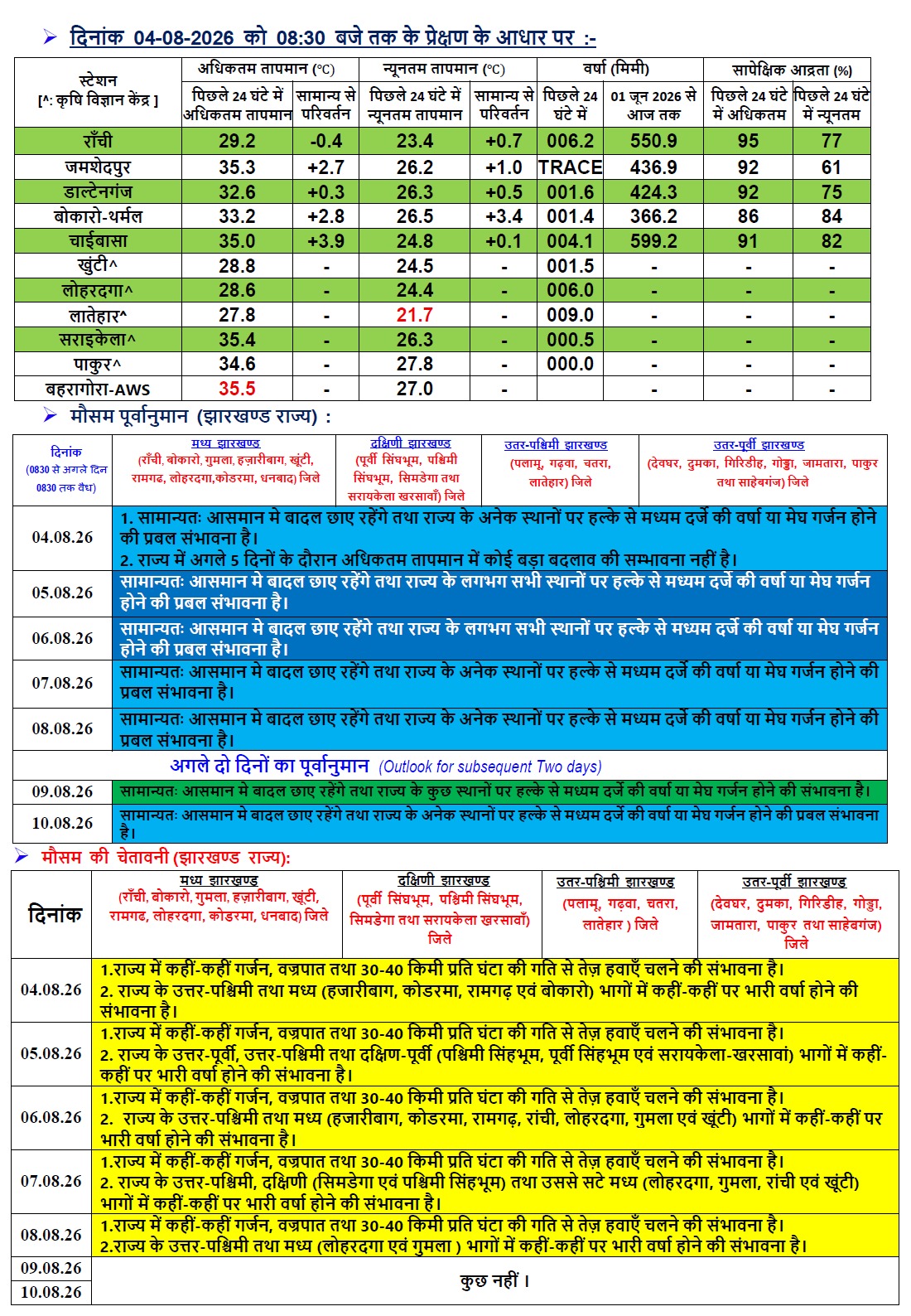 झारखंड का मौसम