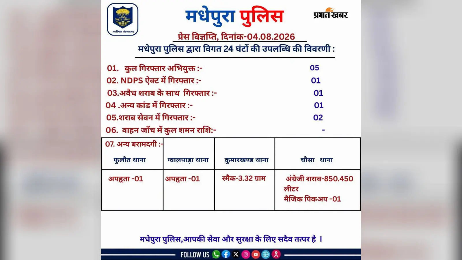 मधेपुरा पुलिस का विशेष अभियान: 24 घंटे में 5 अभियुक्त गिरफ्तार, भारी मात्रा में शराब और स्मैक बरामद