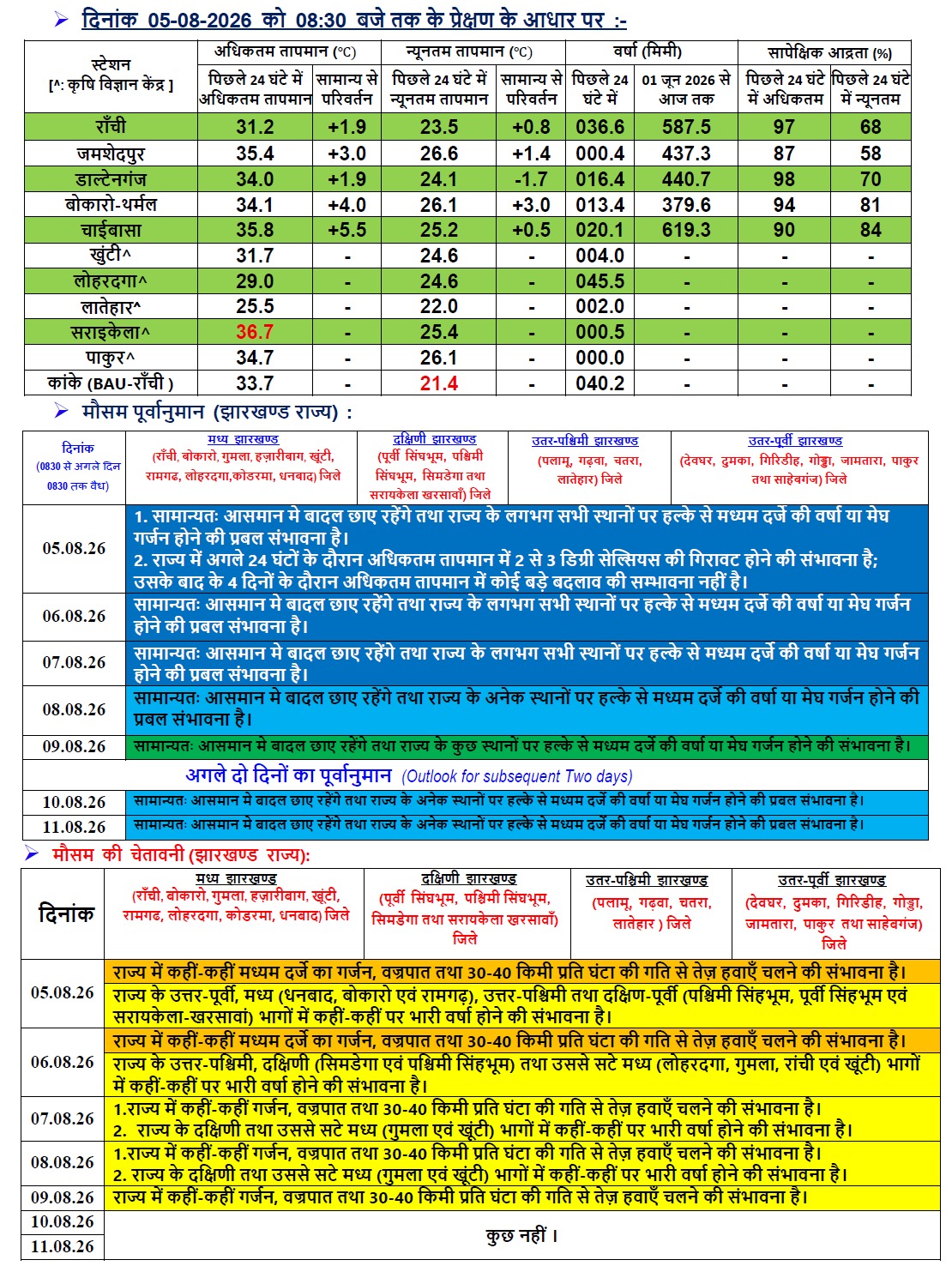 झारखंड का मौसम