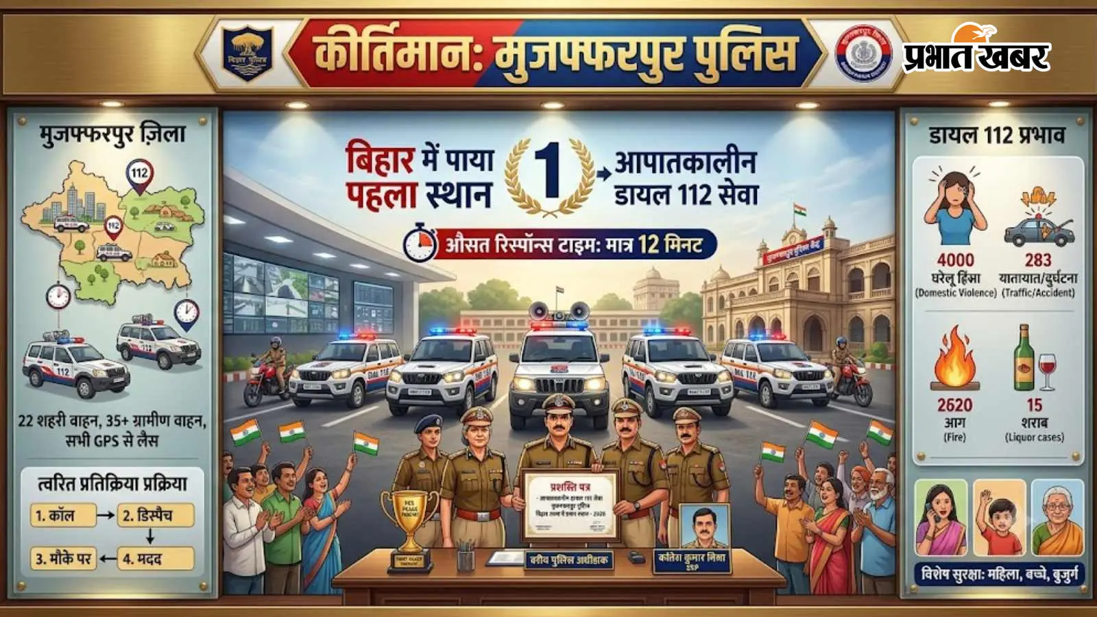 मुजफ्फरपुर पुलिस का बड़ा कीर्तिमान, आपातकालीन डायल 112 सेवा में बिहार में पाया पहला स्थान