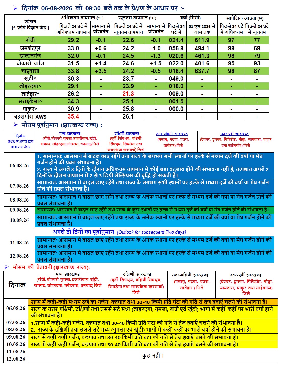 झारखंड का मौसम