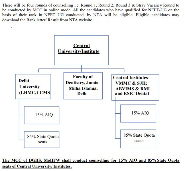 NEET UG Counselling Quota Details