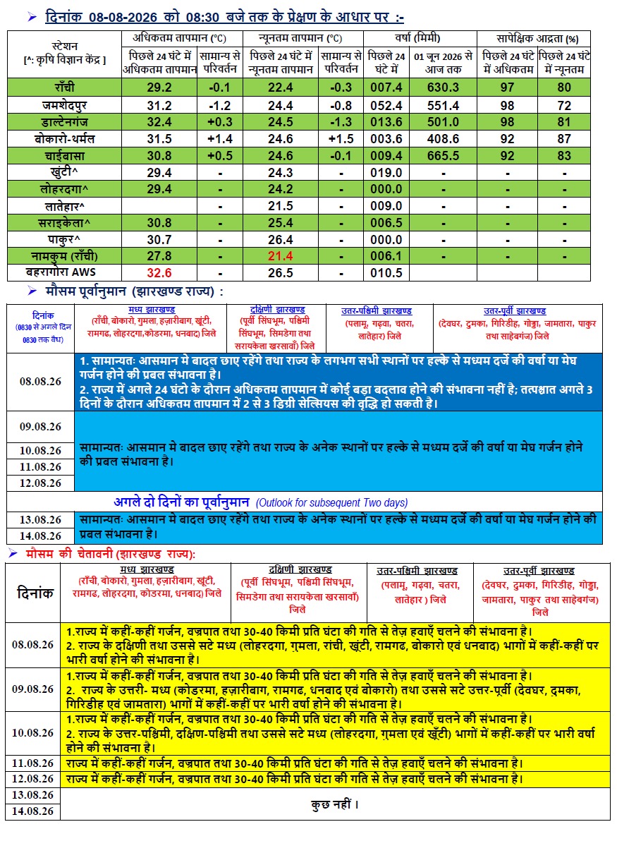 झारखंड का मौसम