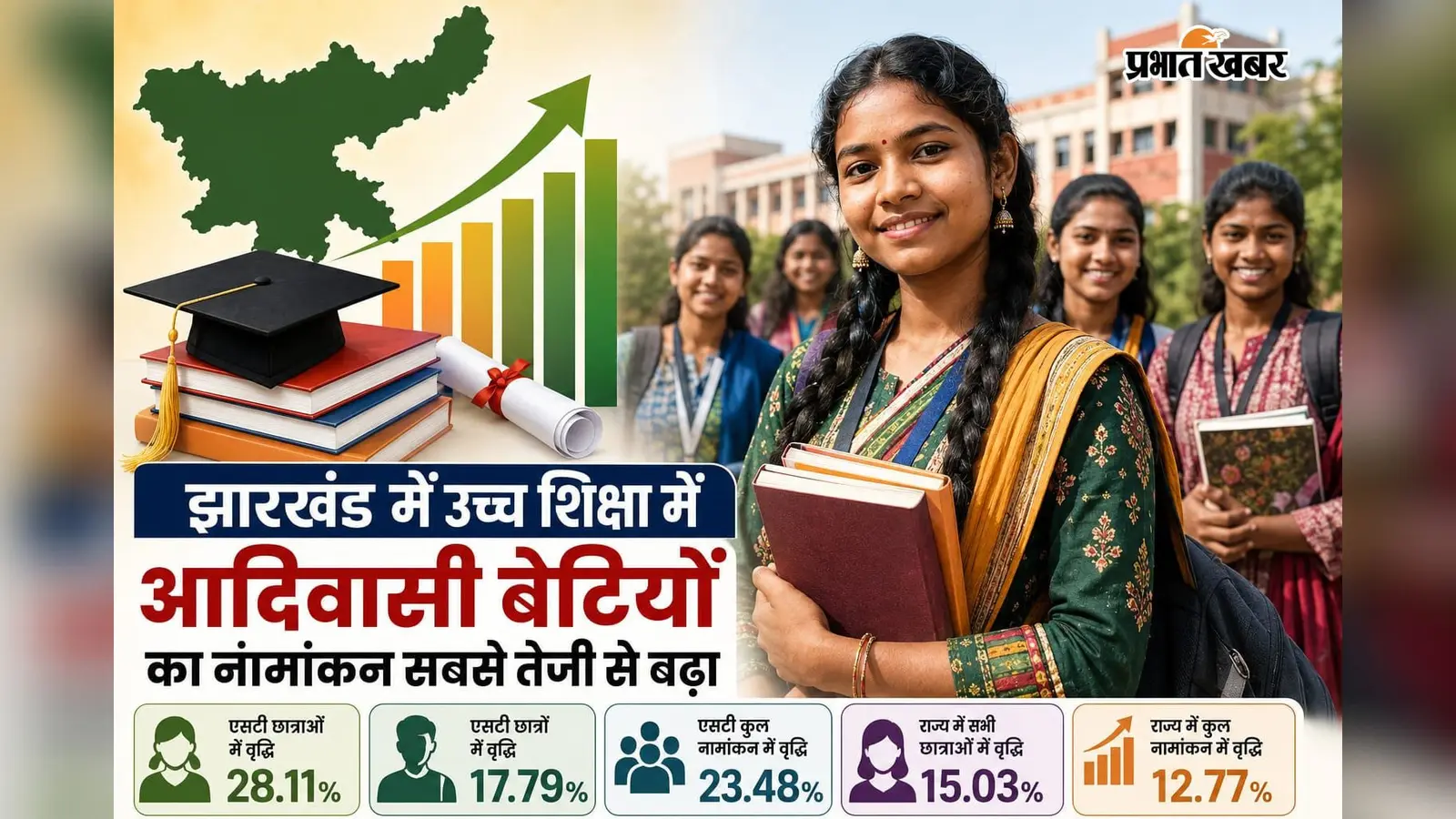 World Tribal Day: झारखंड में उच्च शिक्षा में सबसे तेजी से बढ़ रहा आदिवासी बेटियों का नामांकन