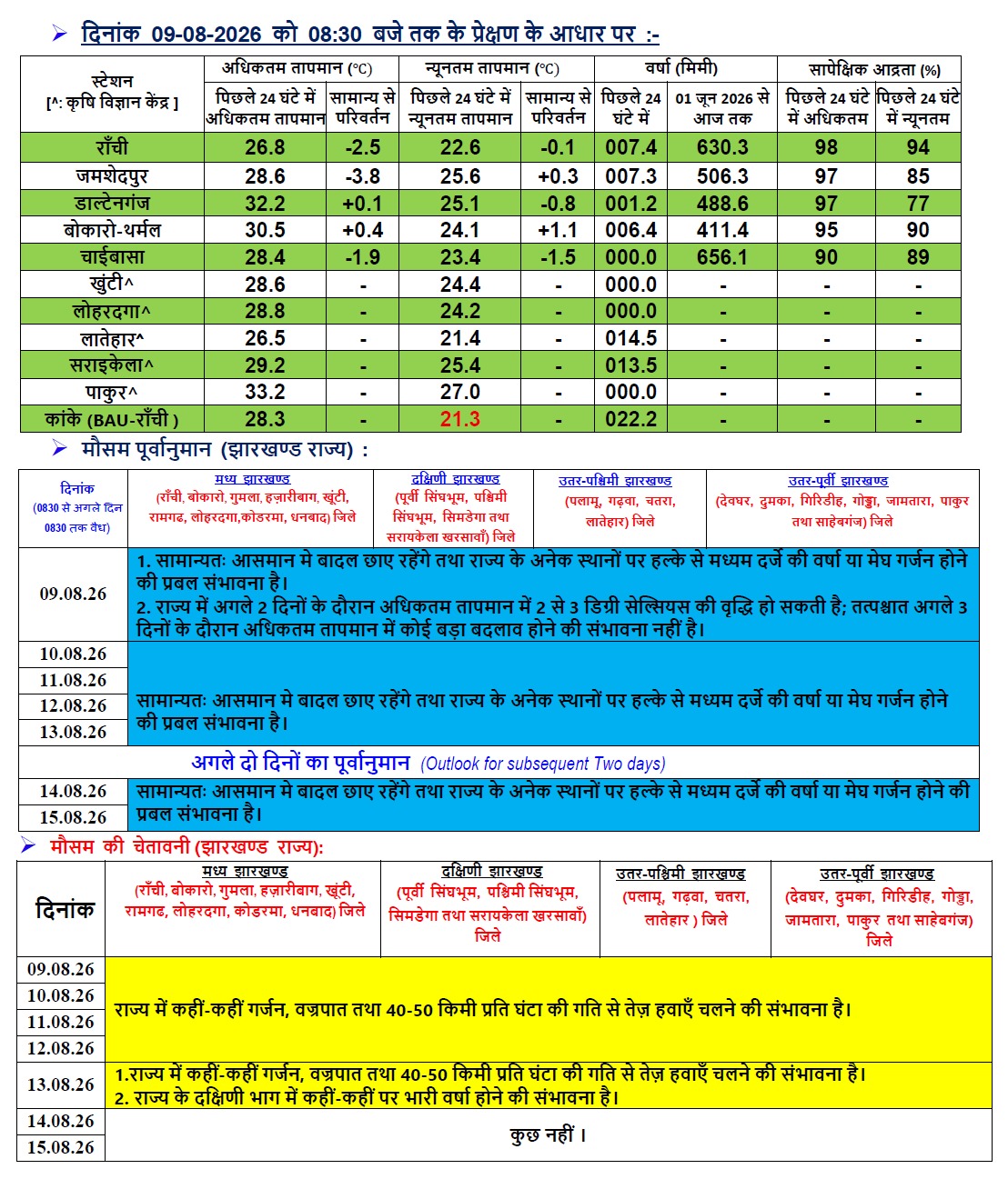 झारखंड का मौसम