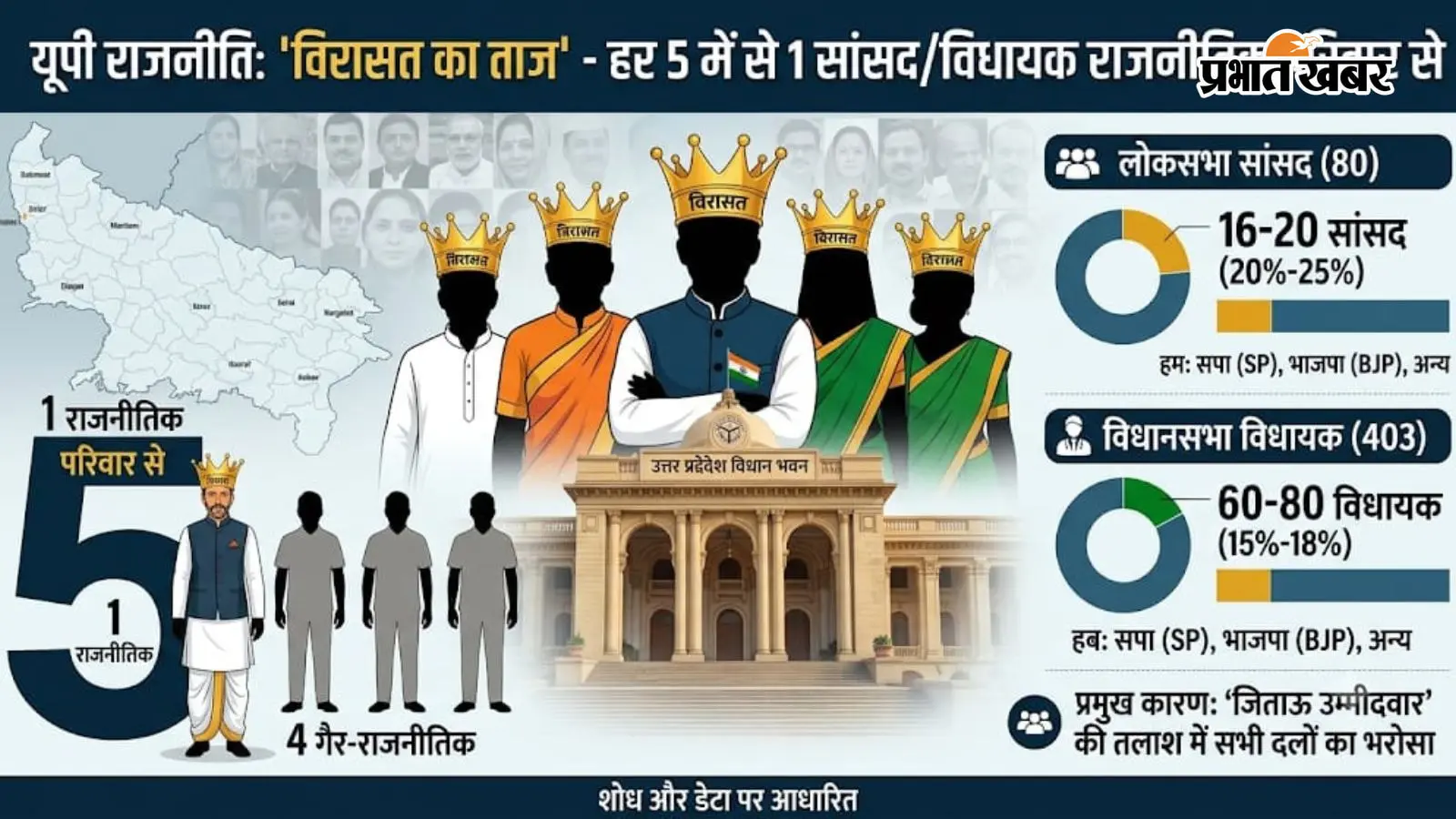 यूपी में किसी एक दल तक सीमित नहीं परिवारवाद, हर 5 में से 1 सांसद-विधायक के सिर पर 'विरासत का ताज', जानिए आंकड़े
