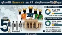 यूपी में किसी एक दल तक सीमित नहीं परिवारवाद, हर 5 में से 1 सांसद-विधायक के सिर पर 'विरासत का ताज', जानिए आंकड़े