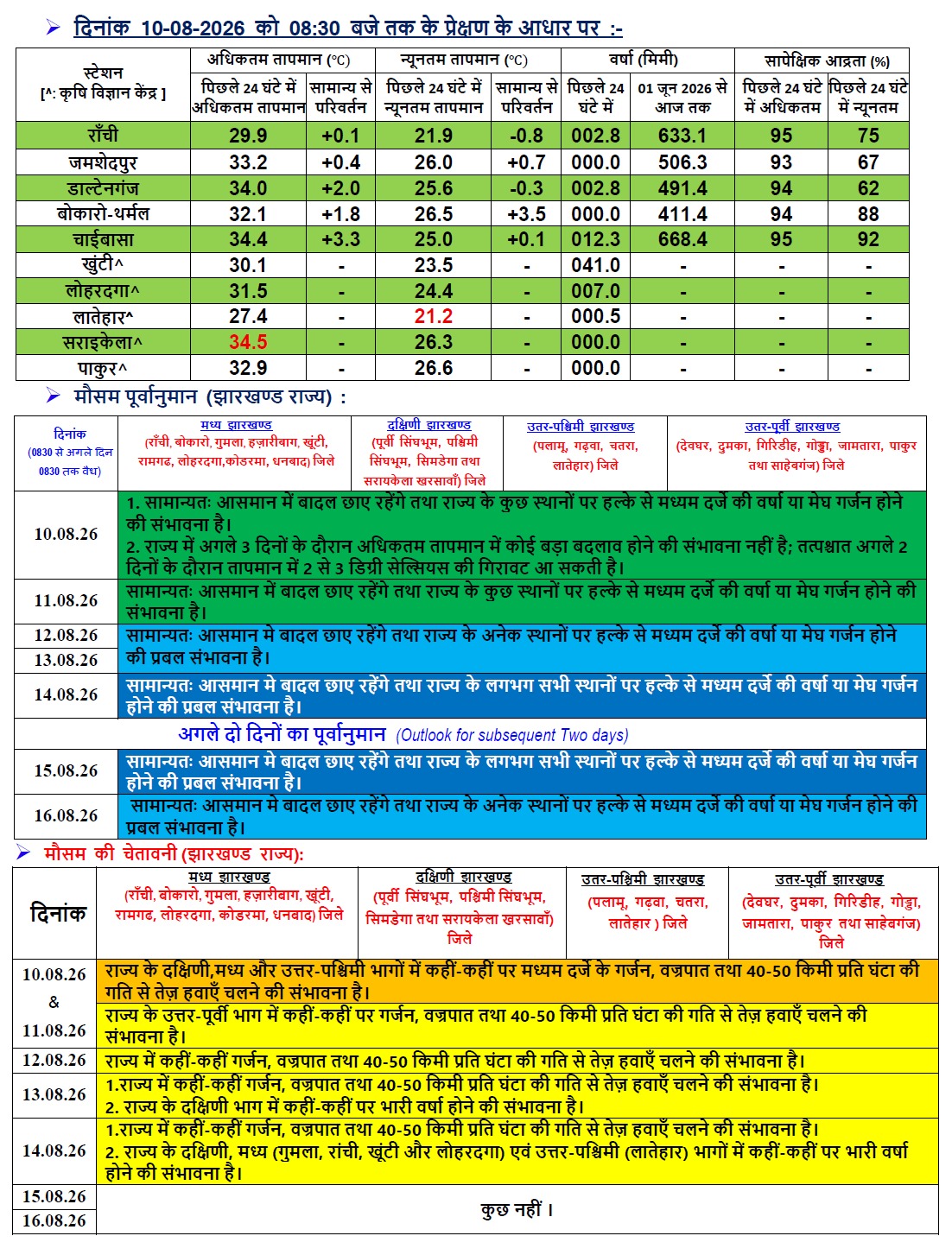 झारखंड का मौसम