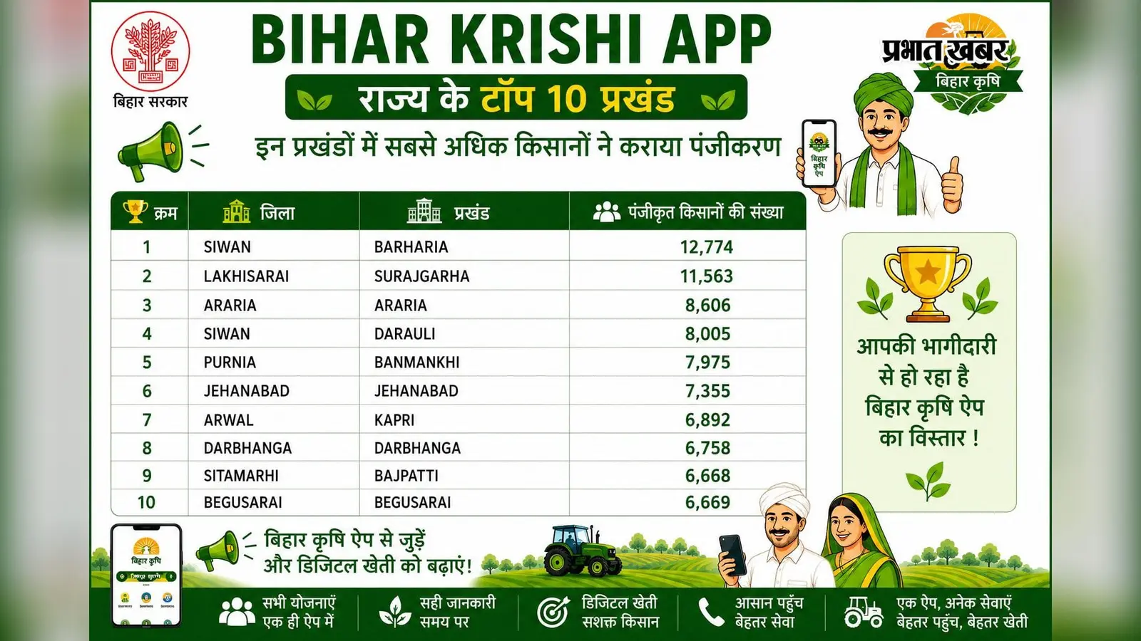 पूर्णिया के बनमनखी ने डिजिटल खेती में बनाया रिकॉर्ड, एक पंचायत के 520 किसानों ने डाउनलोड किया ऐप