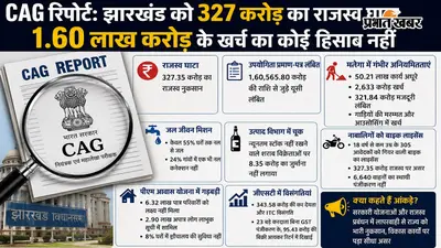 CAG Report: झारखंड को 327 करोड़ का राजस्व घाटा, 1.60 लाख करोड़ के खर्च का कोई हिसाब नहीं