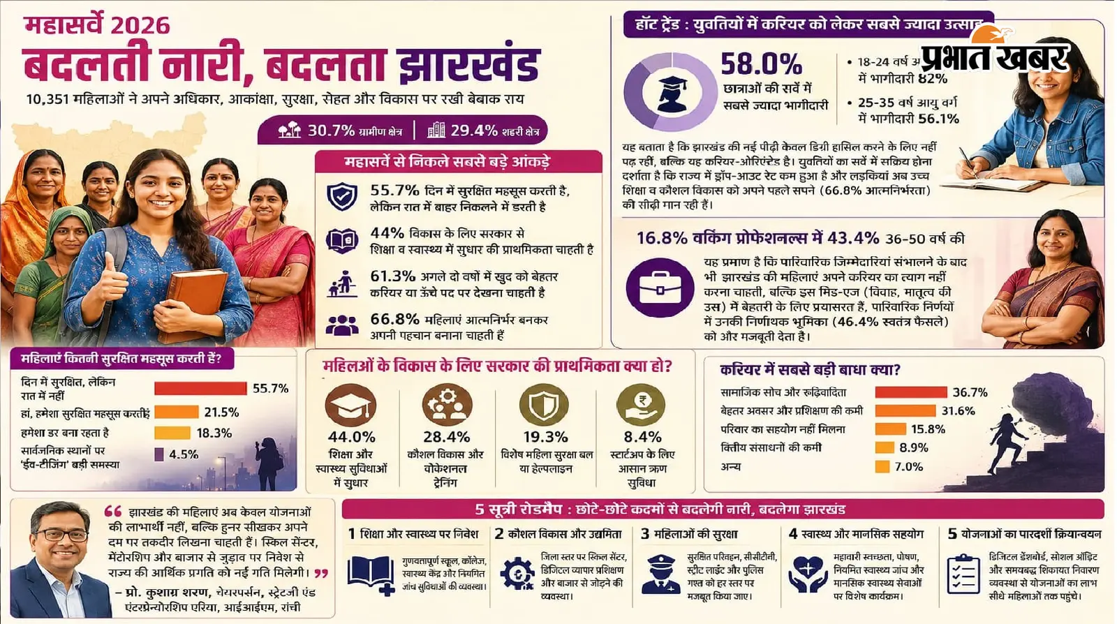 झारखंड महिला महासर्वे 2026 : करियर, सुरक्षा और आत्मनिर्भरता की नई तस्वीर