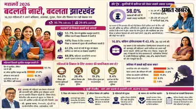 झारखंड महिला महासर्वे 2026 : करियर, सुरक्षा और आत्मनिर्भरता की नई तस्वीर