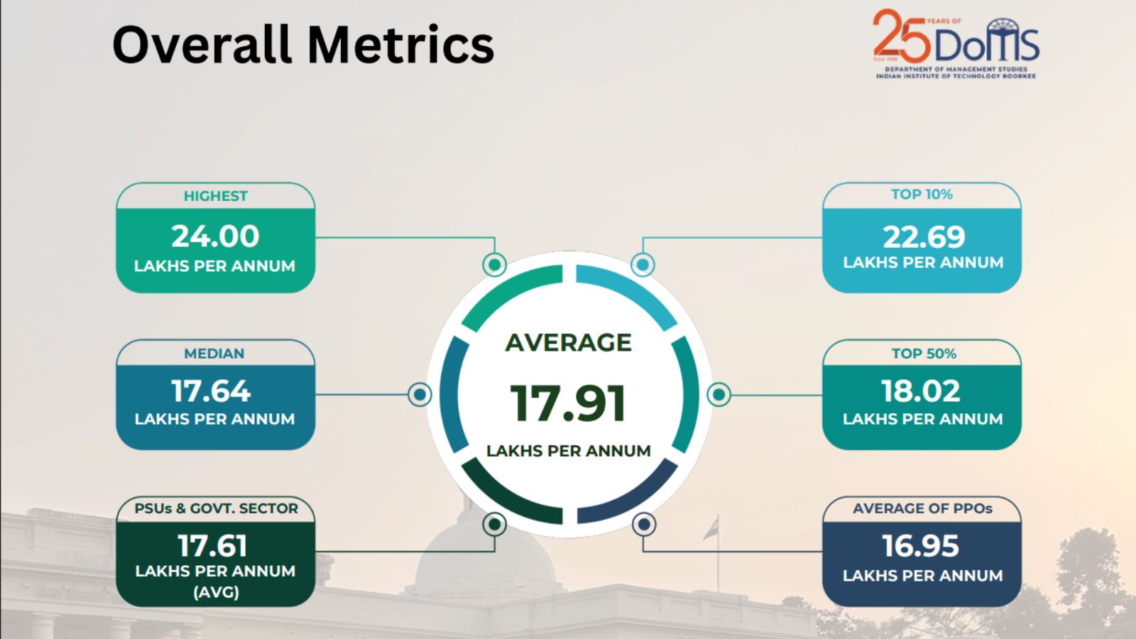 Placement Record 2025 (Official Website)