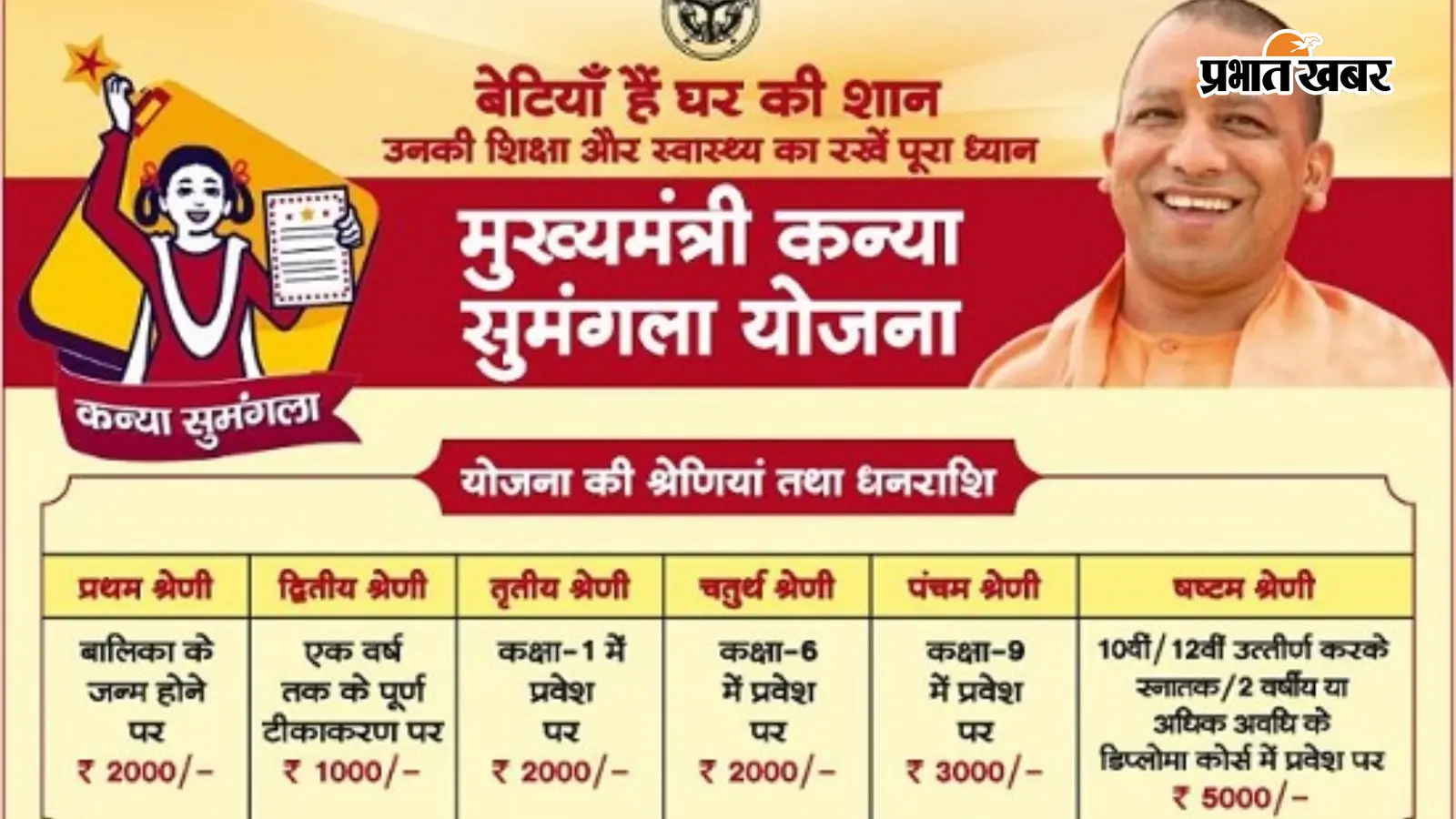 मुख्यमंत्री कन्या सुमंगला योजना: बेटियों को कैसे मिलेगा ₹25 हजार, जानें पूरी डिटेल