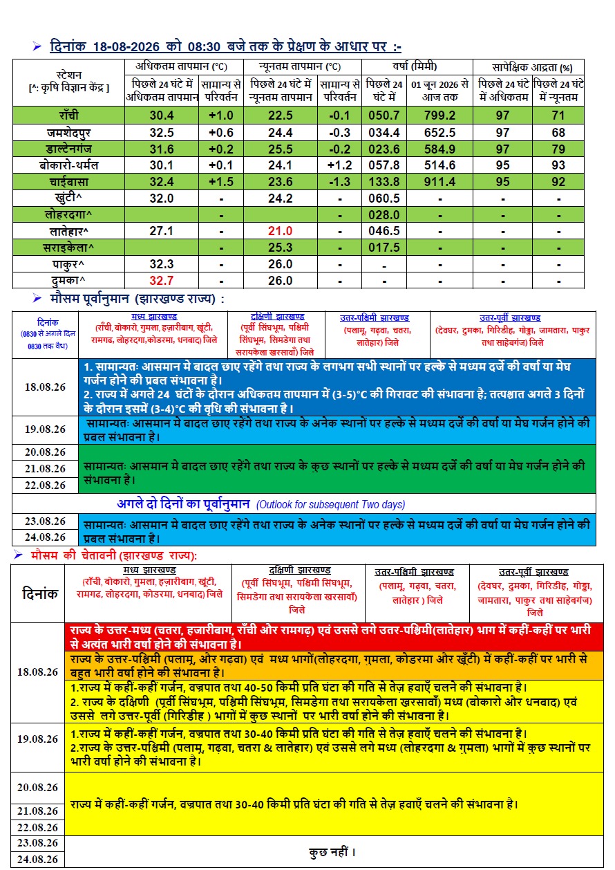 झारखंड का मौसम