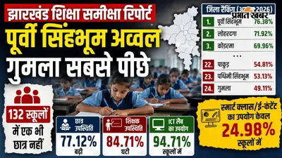 संताल परगना की ‘क्लास’ में दुमका-जामताड़ा आगे, पाकुड़ फिसड्डी, राज्य में पूर्वी सिंहभूम नंबर-वन, गुमला सबसे पीछे