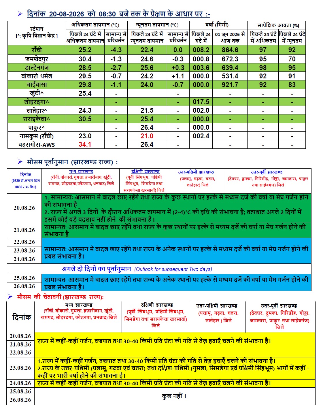 झारखंड का मौसम