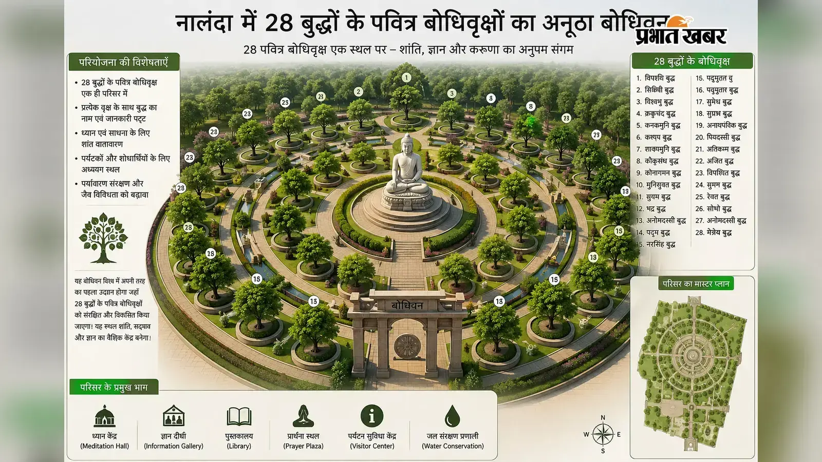 नालंदा में तैयार हुआ अनूठा बोधिवन, एक परिसर में दिखेंगे 28 बुद्धों से जुड़े पवित्र वृक्ष