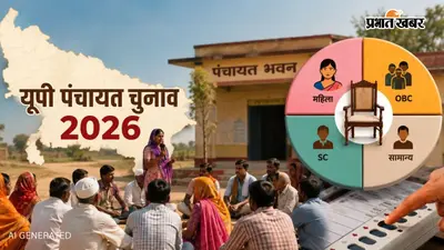 UP पंचायत चुनाव 2026 में OBC आरक्षण पर क्यों है खास नजर, आपके गांव की प्रधान सीट किसके लिए होगी आरक्षित और महिलाओं को कितनी मिलेगी सीटें