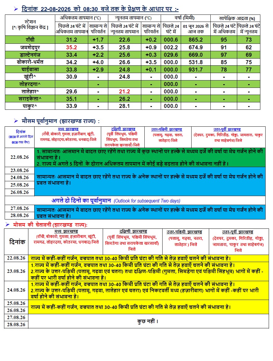 झारखंड का मौसम