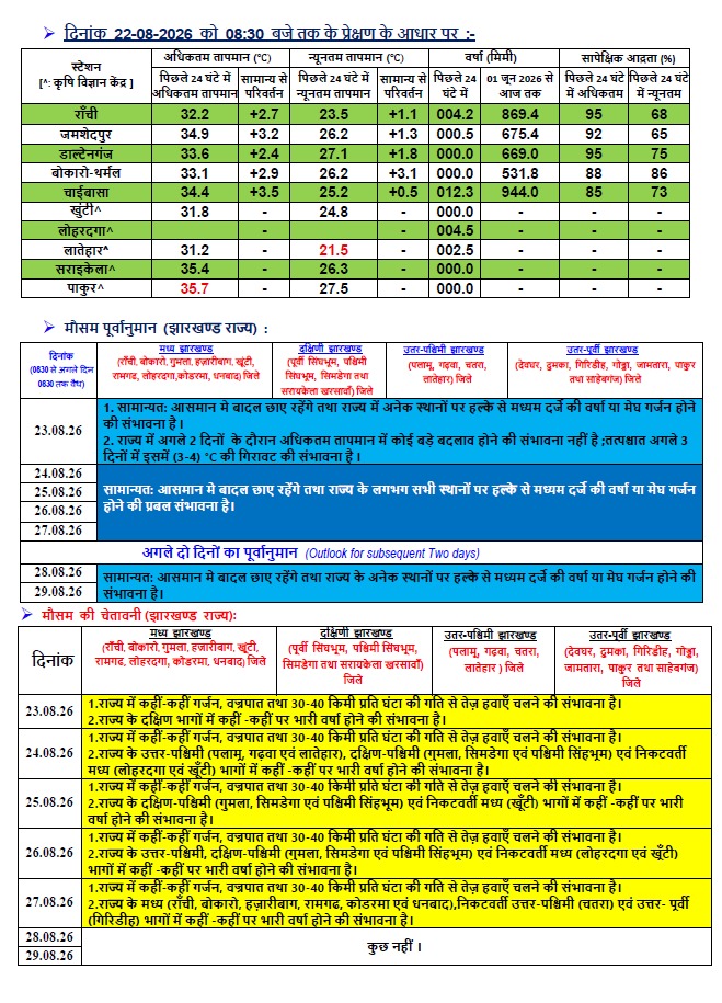 झारखंड का मौसम