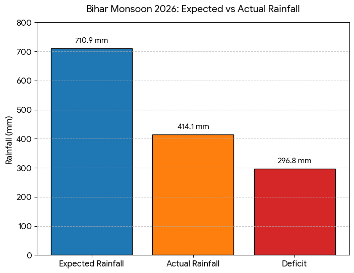 बिहार में इस बार 296.8 mm कम बारिश हुई है 