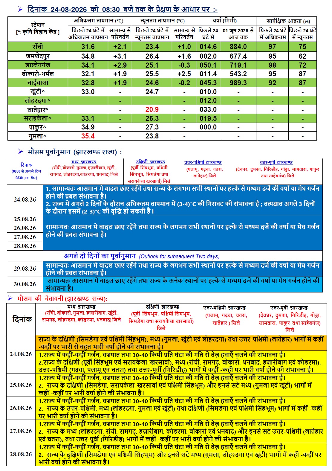 झारखंड का मौसम