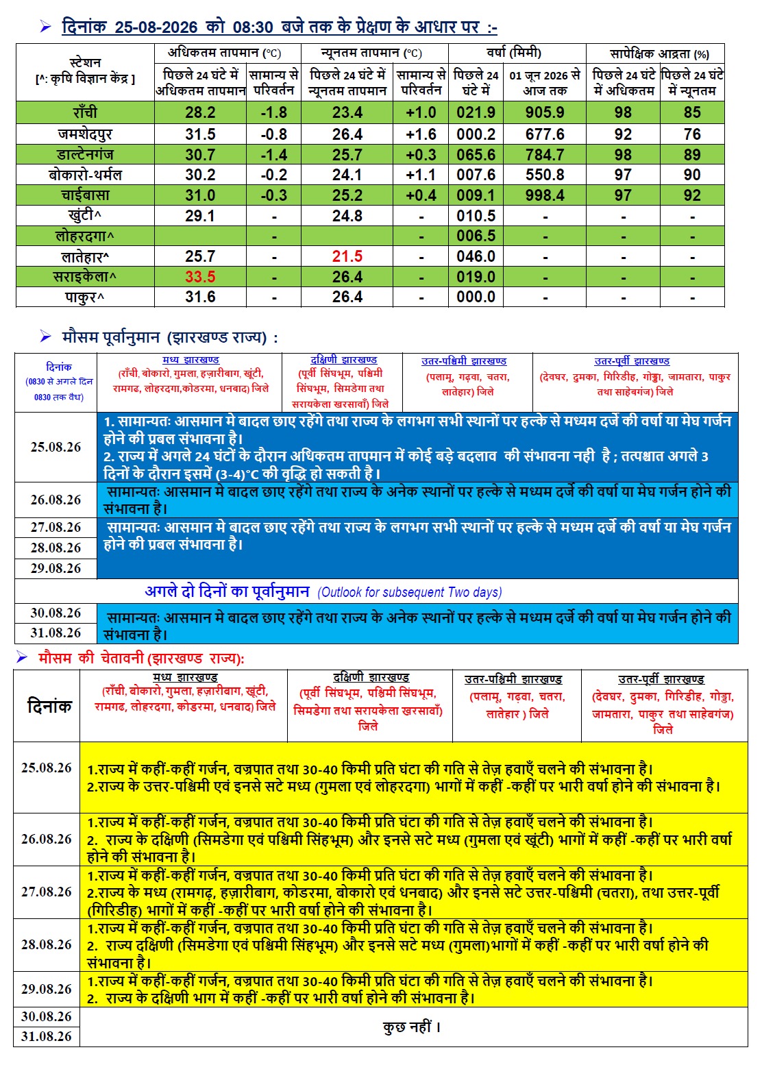 झारखंड का मौसम