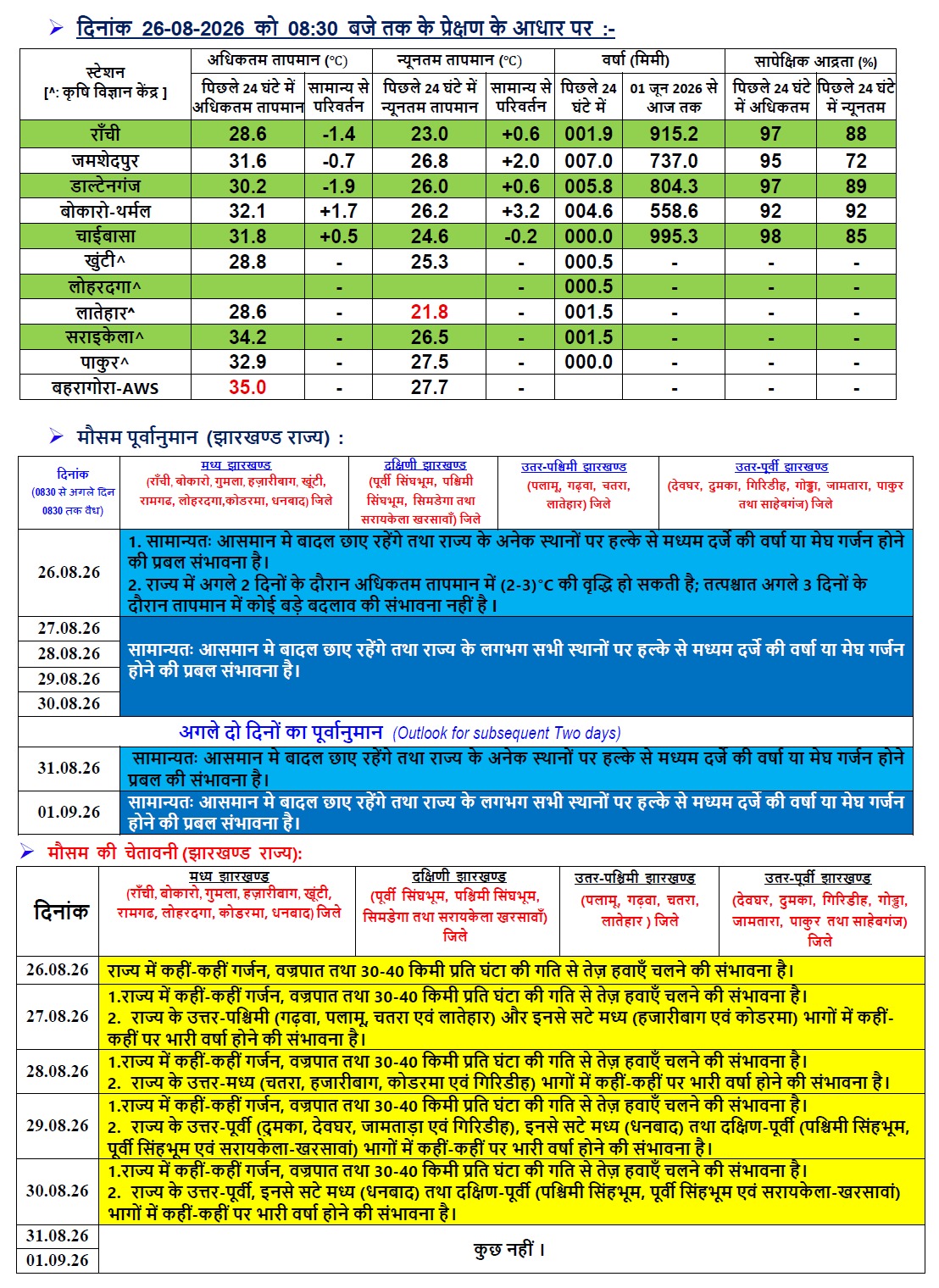 झारखंड का मौसम