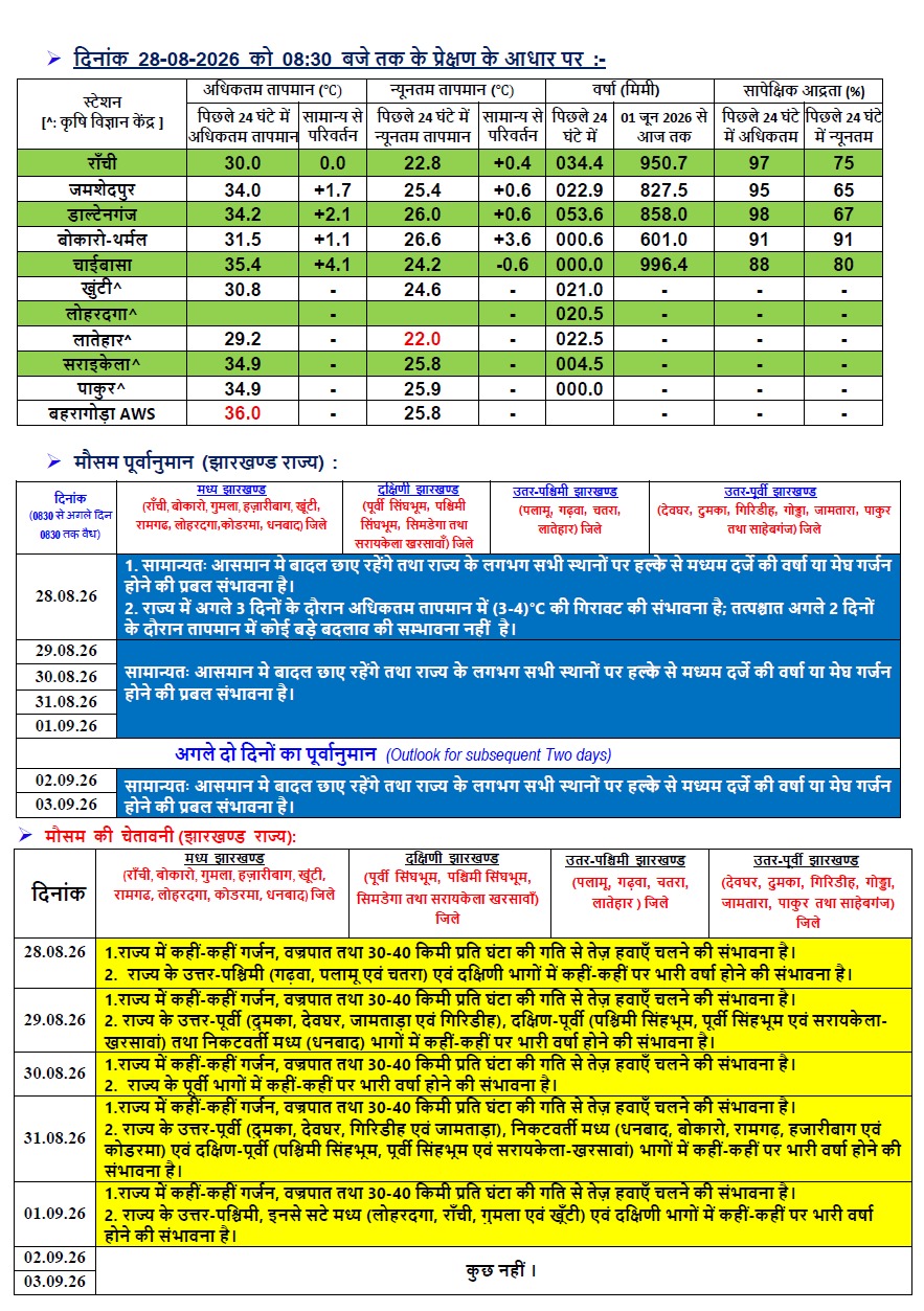 झारखंड का मौसम