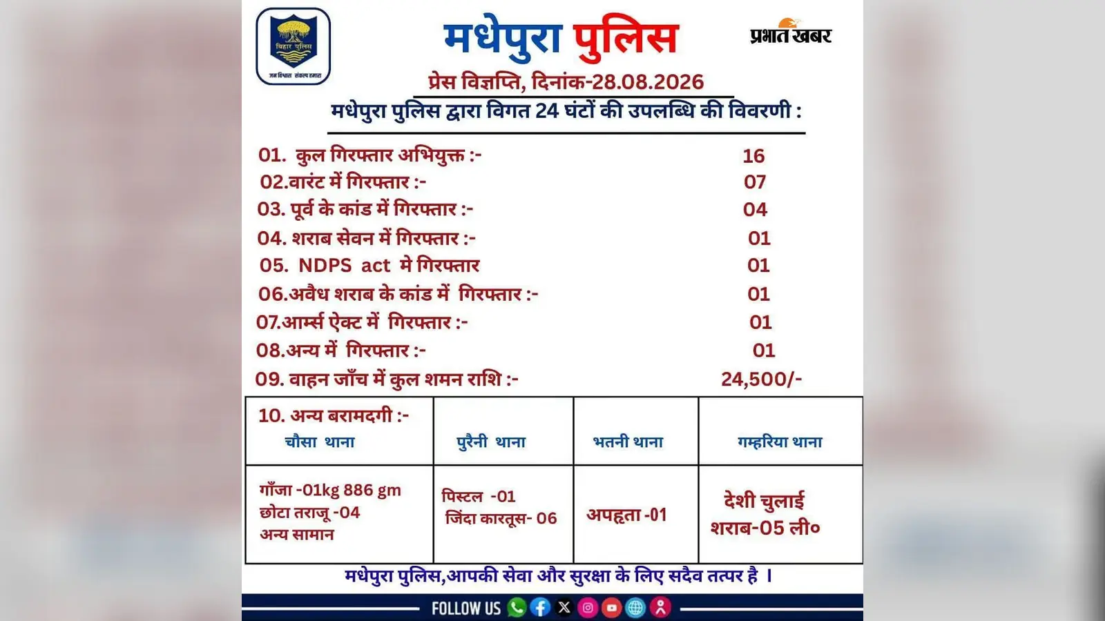 मधेपुरा: अपराध और नशे के खिलाफ मधेपुरा पुलिस का बड़ा प्रहार! 24 घंटे में 16 अपराधी गिरफ्तार