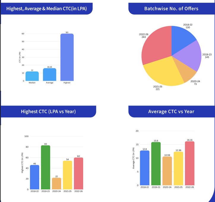IIIT Ranchi Placement Statistics