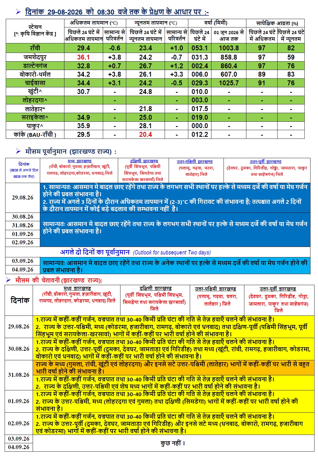 झारखंड का मौसम