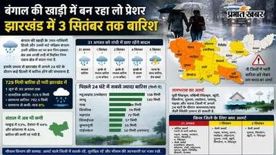 Jharkhand Weather Forecast: बंगाल की खाड़ी में बन रहा लो प्रेशर, झारखंड में 3 सितंबर तक बारिश