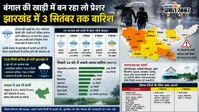 Jharkhand Weather Forecast: बंगाल की खाड़ी में बन रहा लो प्रेशर, झारखंड में 3 सितंबर तक बारिश
