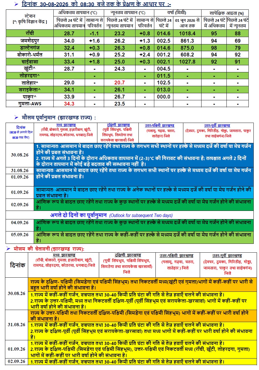 झारखंड का मौसम