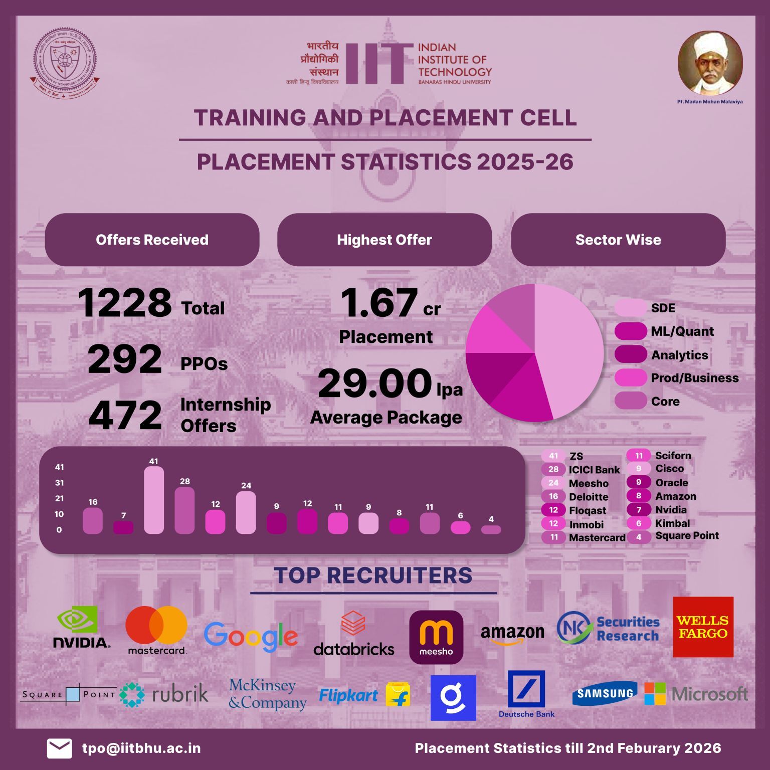 IIT BHU Placement Stats