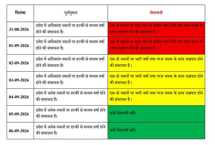 छत्तीसगढ़ का मौसम