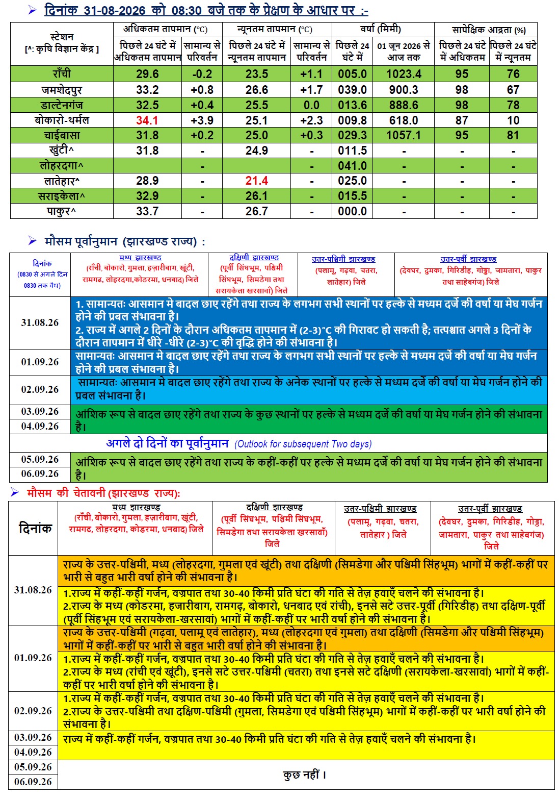 झारखंड का मौसम