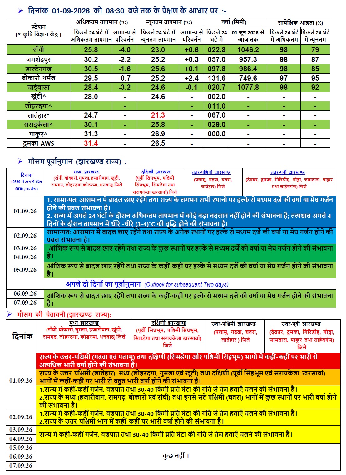 झारखंड का मौसम
