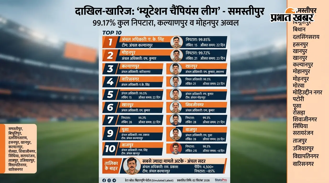 दाखिल-खारिज का 99.17% निपटारा: कल्याणपुर व मोहनपुर अव्वल, सदर में सबसे ज्यादा मामले अटके