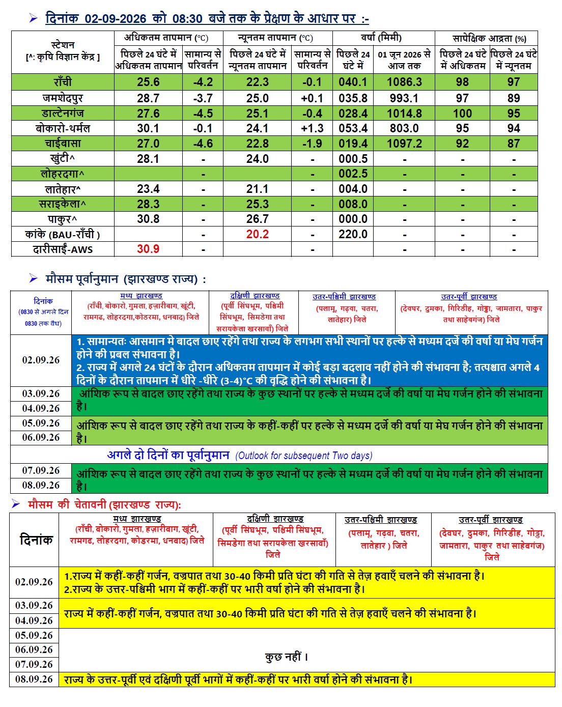 झारखंड का मौसम