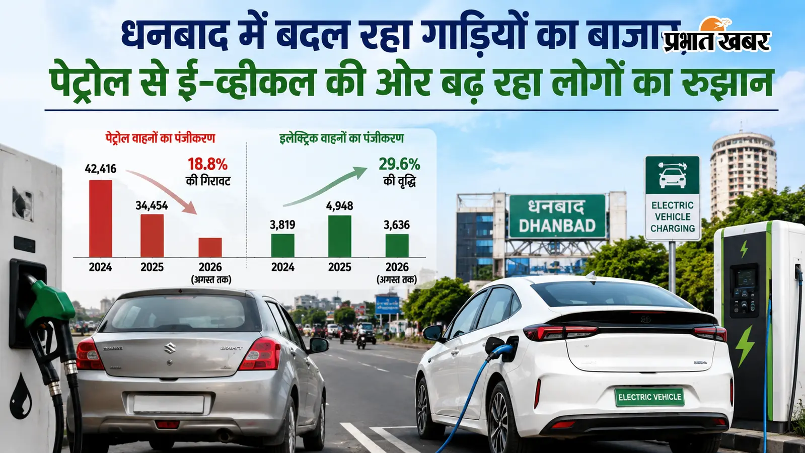 धनबाद में बदल रहा गाड़ियों का बाजार, पेट्रोल से ई-व्हीकल की ओर बढ़ रहा लोगों का रुझान