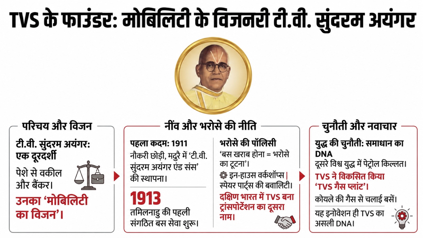 टीवीएस के फाउंडर