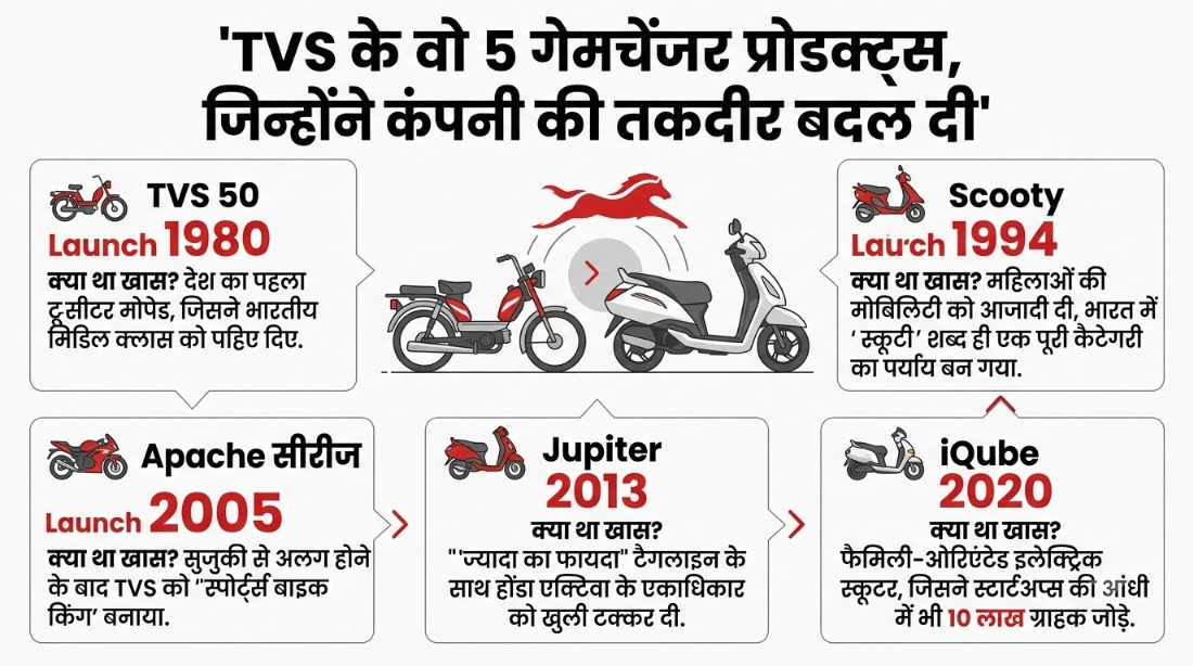 टीवीएस मोटर कंपनी