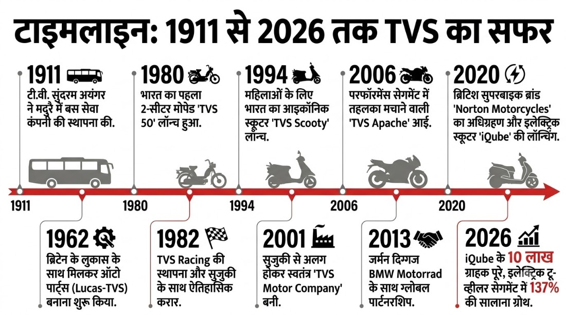 टीवीएस मोटर कंपनी