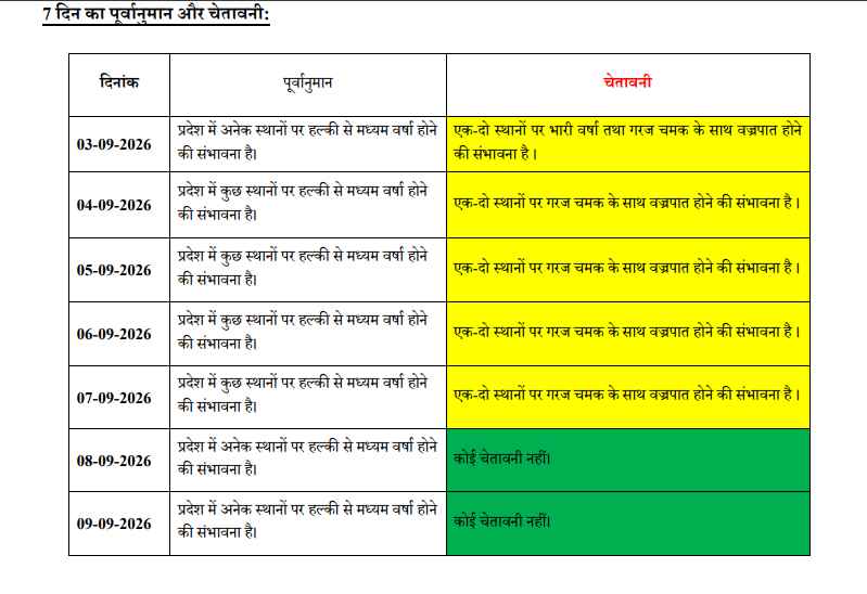 छत्तीसगढ़ का मौसम