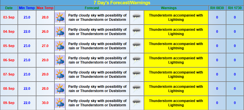 Indoor Weather