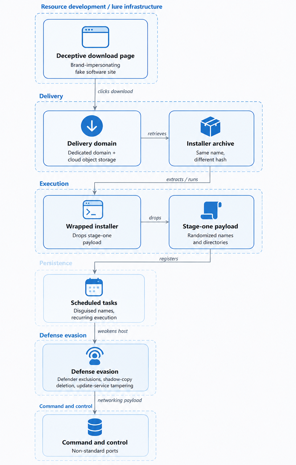फर्जी Software Website से शुरू होकर Command-and-Control Server तक पहुंचता है हमले का पूरा चरण